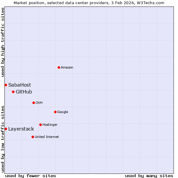 Market position of GitHub vs. Layerstack vs. SabaHost