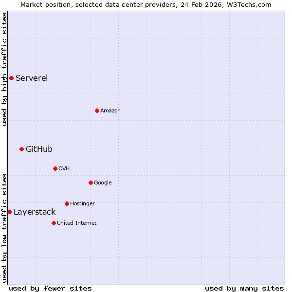 Market position of GitHub vs. Serverel vs. Layerstack