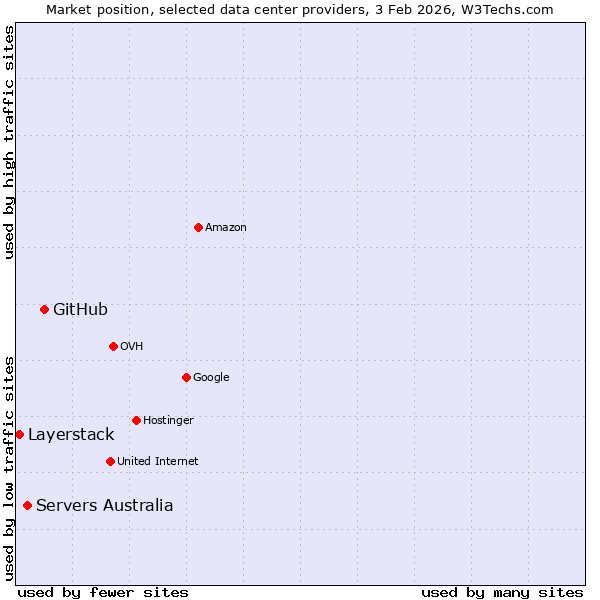 Market position of GitHub vs. Servers Australia vs. Layerstack