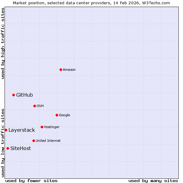 Market position of GitHub vs. SiteHost vs. Layerstack
