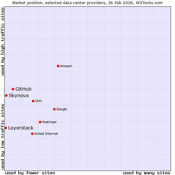 Market position of GitHub vs. Skynova vs. Layerstack