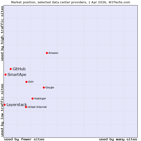 Market position of GitHub vs. SmartApe vs. Layerstack