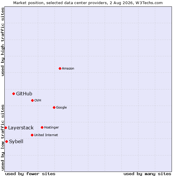 Market position of GitHub vs. Sybell vs. Layerstack