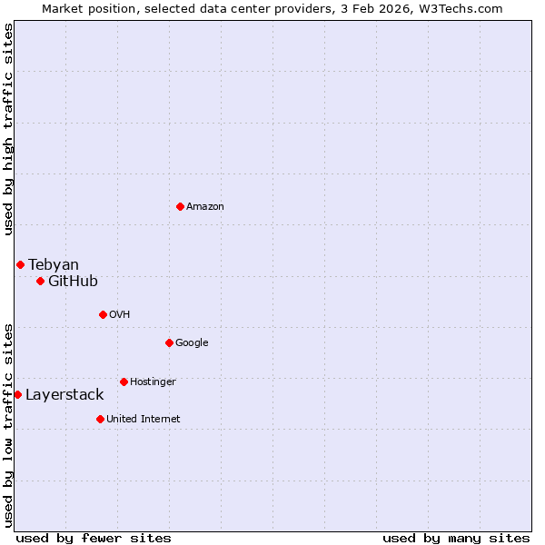 Market position of GitHub vs. Tebyan vs. Layerstack