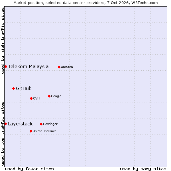Market position of GitHub vs. Telekom Malaysia vs. Layerstack
