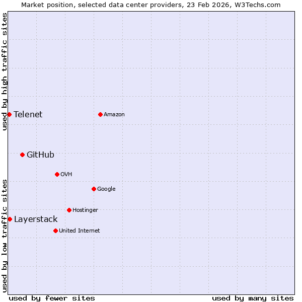 Market position of GitHub vs. Layerstack vs. Telenet