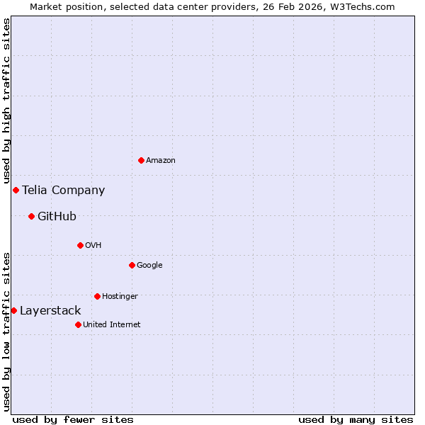 Market position of GitHub vs. Telia Company vs. Layerstack