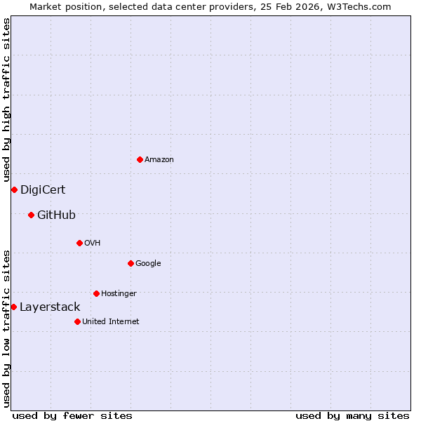 Market position of GitHub vs. DigiCert vs. Layerstack