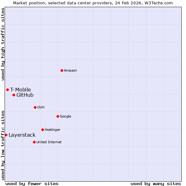 Market position of GitHub vs. T-Mobile vs. Layerstack