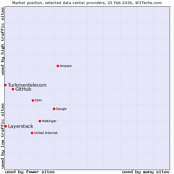 Market position of GitHub vs. Layerstack vs. Turkmentelecom