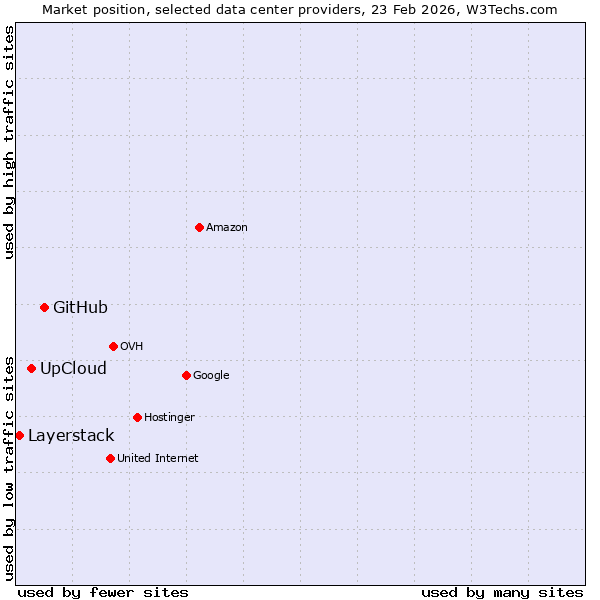 Market position of GitHub vs. UpCloud vs. Layerstack