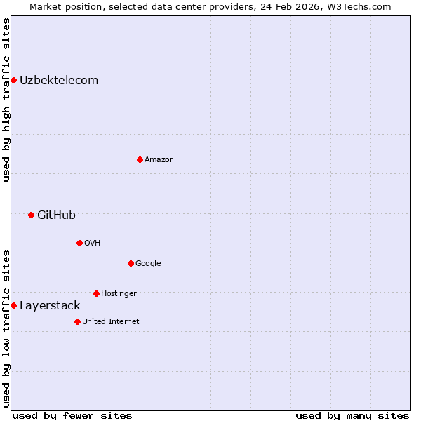 Market position of GitHub vs. Layerstack vs. Uzbektelecom