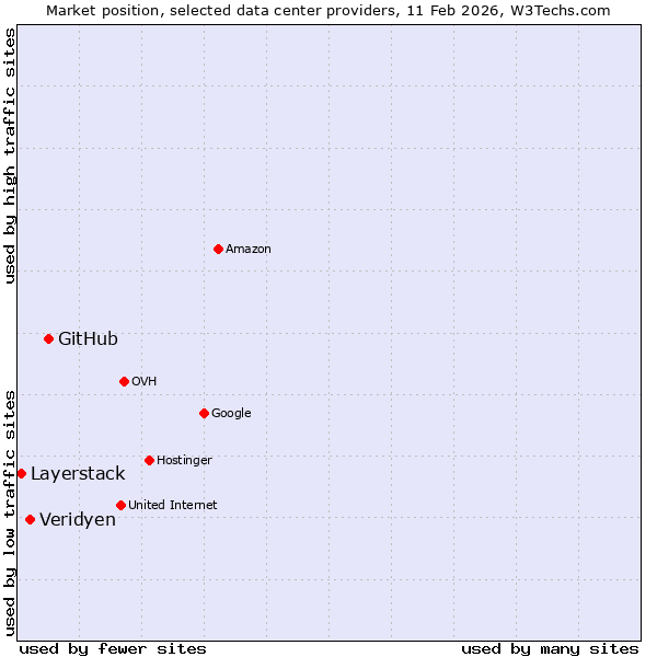 Market position of GitHub vs. Veridyen vs. Layerstack