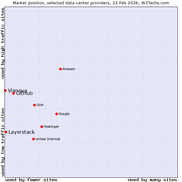 Market position of GitHub vs. Layerstack vs. Vianova
