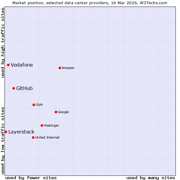Market position of GitHub vs. Vodafone vs. Layerstack