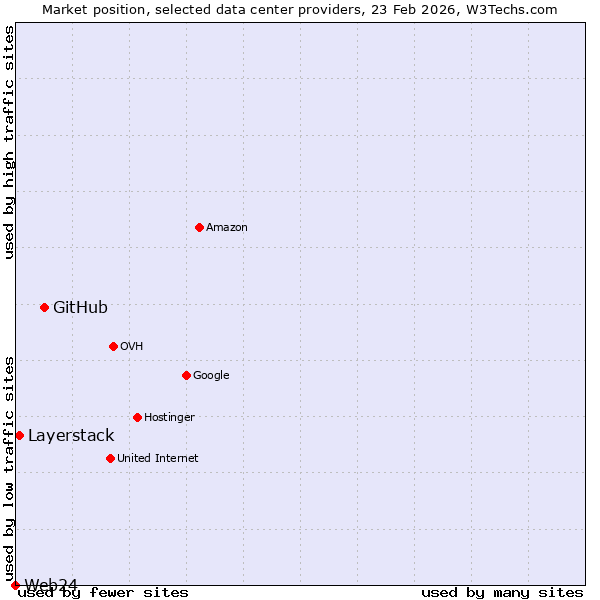 Market position of GitHub vs. Layerstack vs. Web24