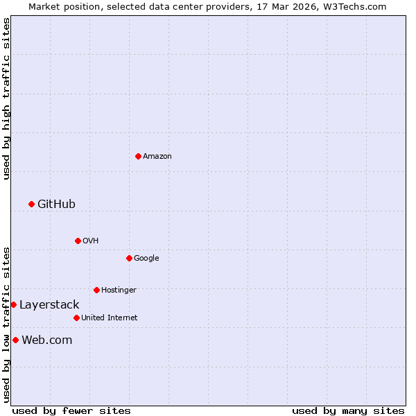 Market position of GitHub vs. Web.com vs. Layerstack