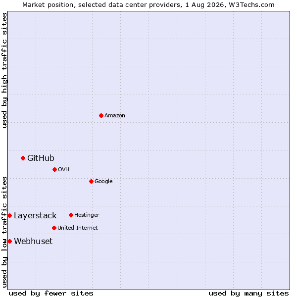 Market position of GitHub vs. Layerstack vs. Webhuset