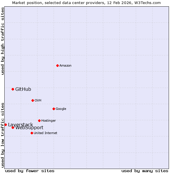 Market position of GitHub vs. WebSupport vs. Layerstack