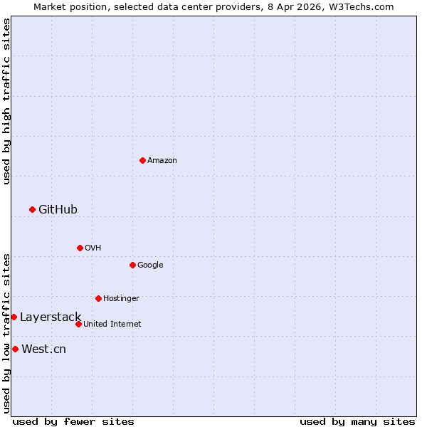 Market position of GitHub vs. West.cn vs. Layerstack