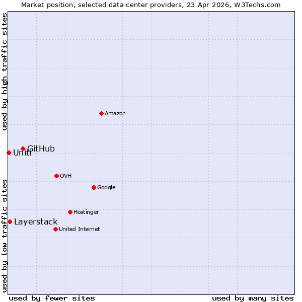 Market position of GitHub vs. Layerstack vs. Uniti
