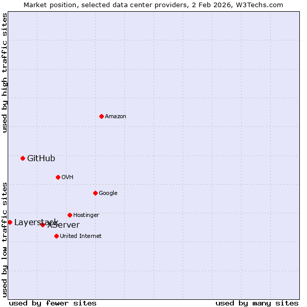 Market position of XServer vs. GitHub vs. Layerstack