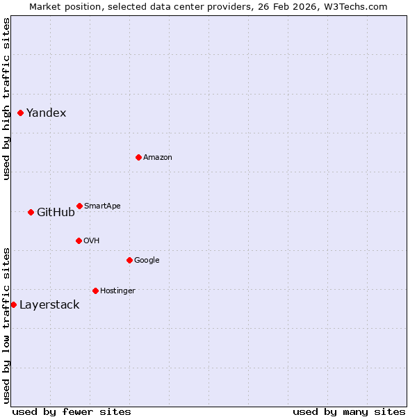 Market position of GitHub vs. Yandex vs. Layerstack
