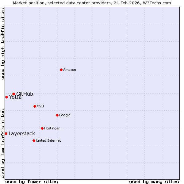 Market position of GitHub vs. Yotta vs. Layerstack