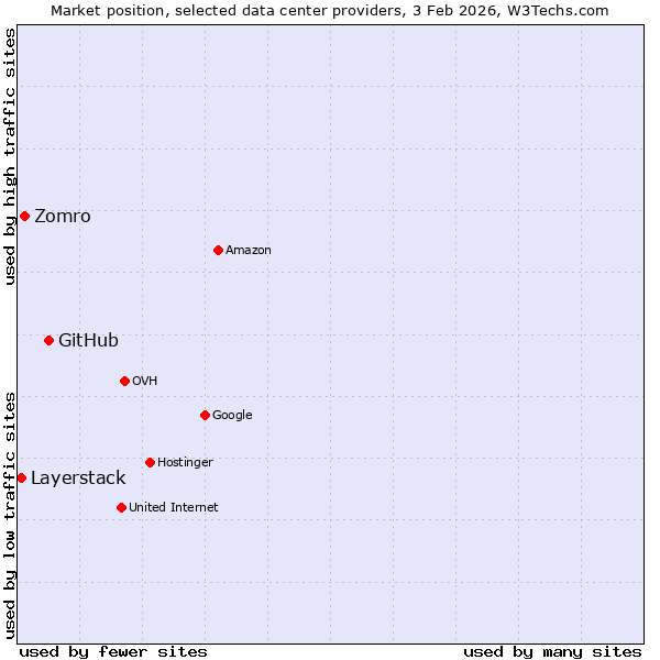 Market position of GitHub vs. Zomro vs. Layerstack