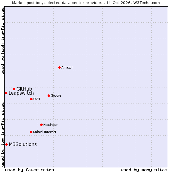 Market position of GitHub vs. M3Solutions vs. Leapswitch