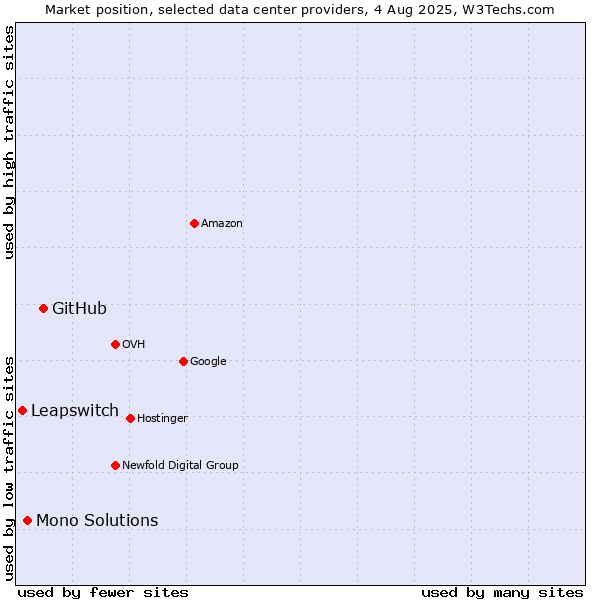 Market position of GitHub vs. Mono Solutions vs. Leapswitch