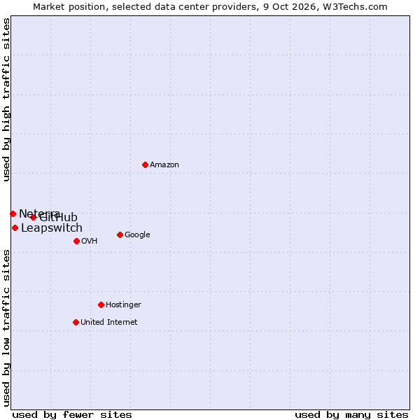 Market position of GitHub vs. Leapswitch vs. Neterra