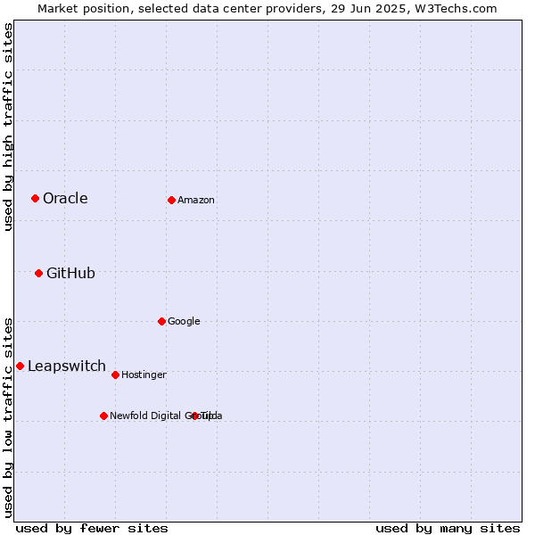 Market position of GitHub vs. Oracle vs. Leapswitch