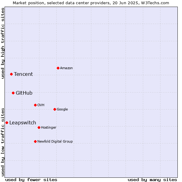 Market position of GitHub vs. Tencent vs. Leapswitch