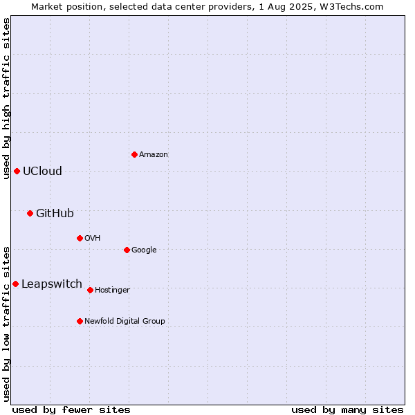 Market position of GitHub vs. UCloud vs. Leapswitch