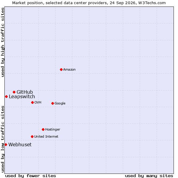 Market position of GitHub vs. Leapswitch vs. Webhuset