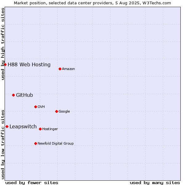 Market position of GitHub vs. Leapswitch vs. H88 Web Hosting