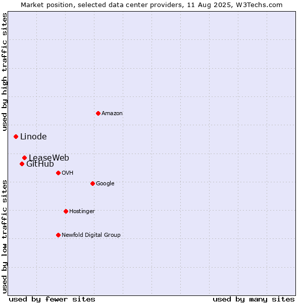 Market position of LeaseWeb vs. GitHub vs. Linode