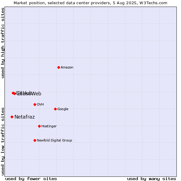 Market position of LeaseWeb vs. GitHub vs. Netafraz