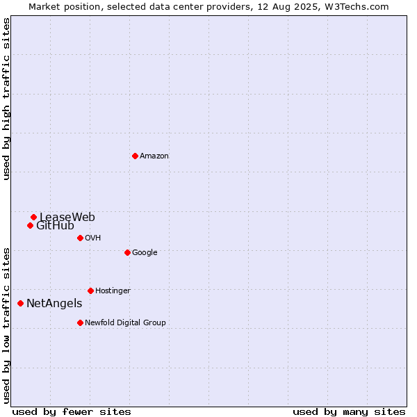 Market position of LeaseWeb vs. GitHub vs. NetAngels