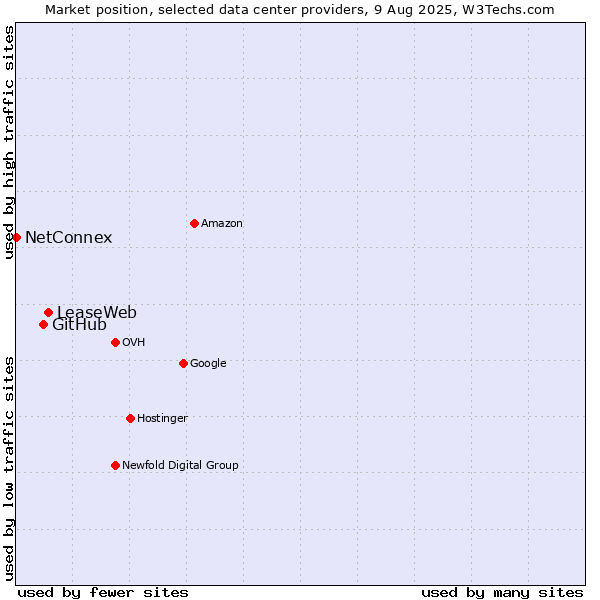 Market position of LeaseWeb vs. GitHub vs. NetConnex