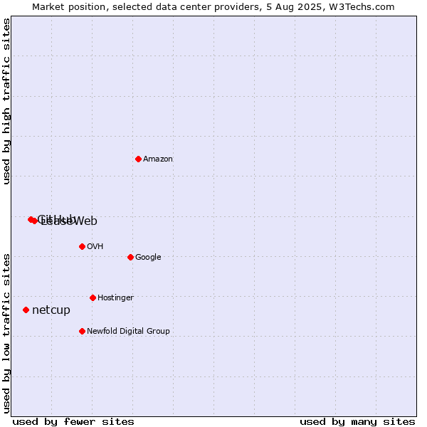 Market position of LeaseWeb vs. GitHub vs. netcup