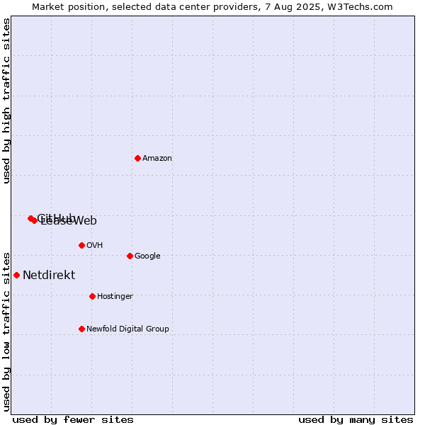 Market position of LeaseWeb vs. GitHub vs. Netdirekt