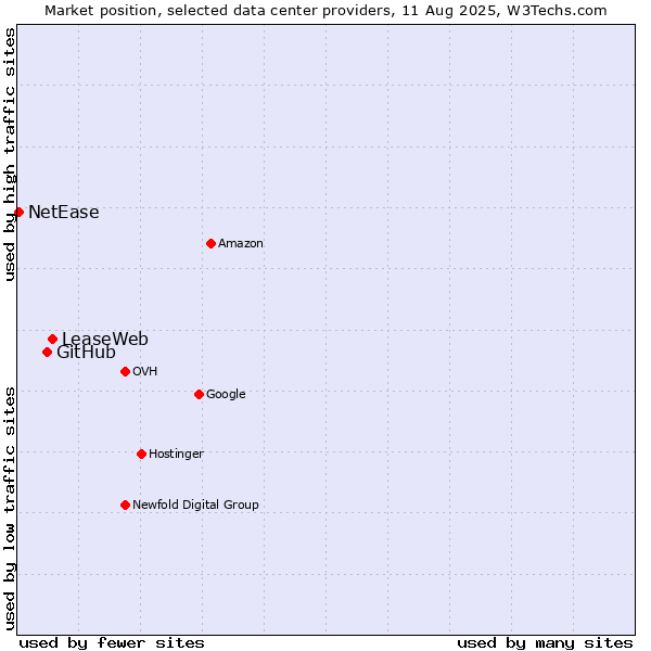 Market position of LeaseWeb vs. GitHub vs. NetEase