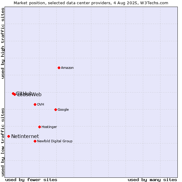 Market position of LeaseWeb vs. GitHub vs. Netinternet