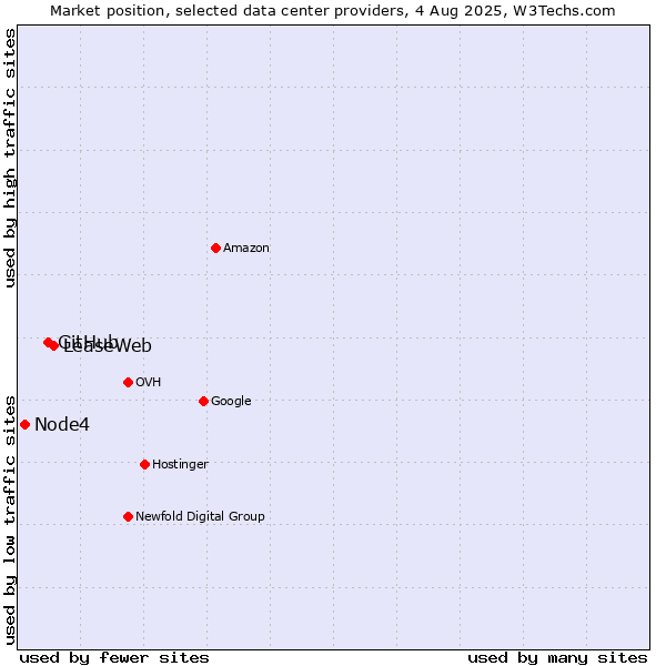 Market position of LeaseWeb vs. GitHub vs. Node4