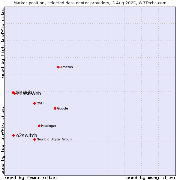 Market position of LeaseWeb vs. o2switch vs. GitHub