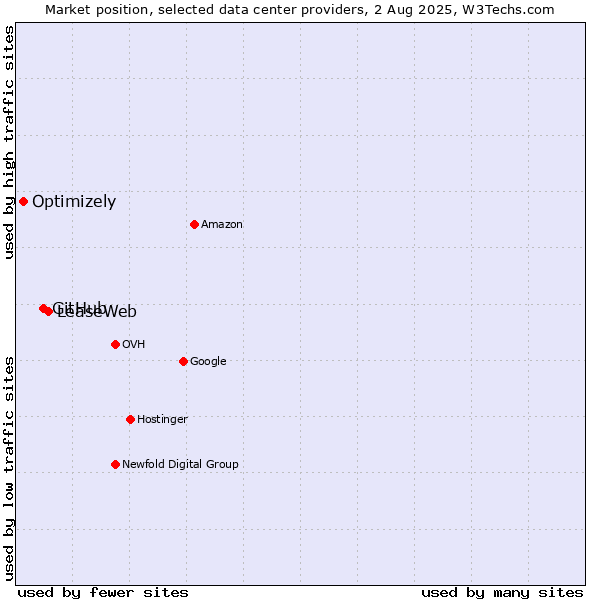 Market position of LeaseWeb vs. GitHub vs. Optimizely