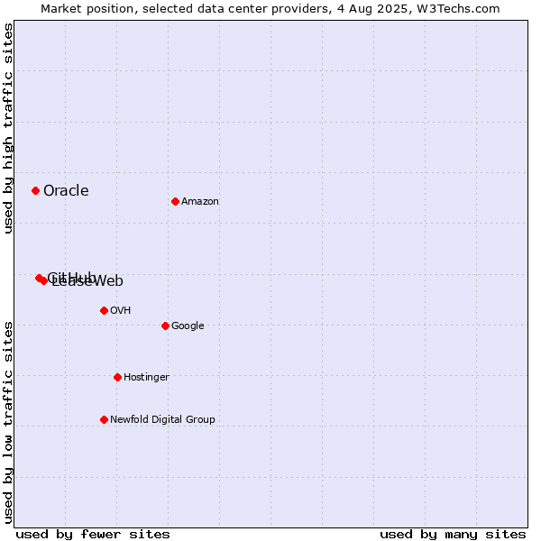 Market position of LeaseWeb vs. GitHub vs. Oracle