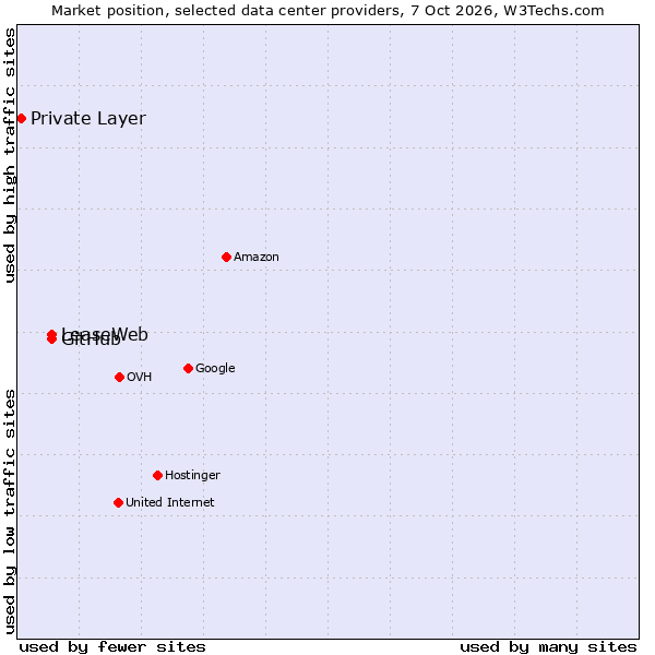 Market position of LeaseWeb vs. GitHub vs. Private Layer